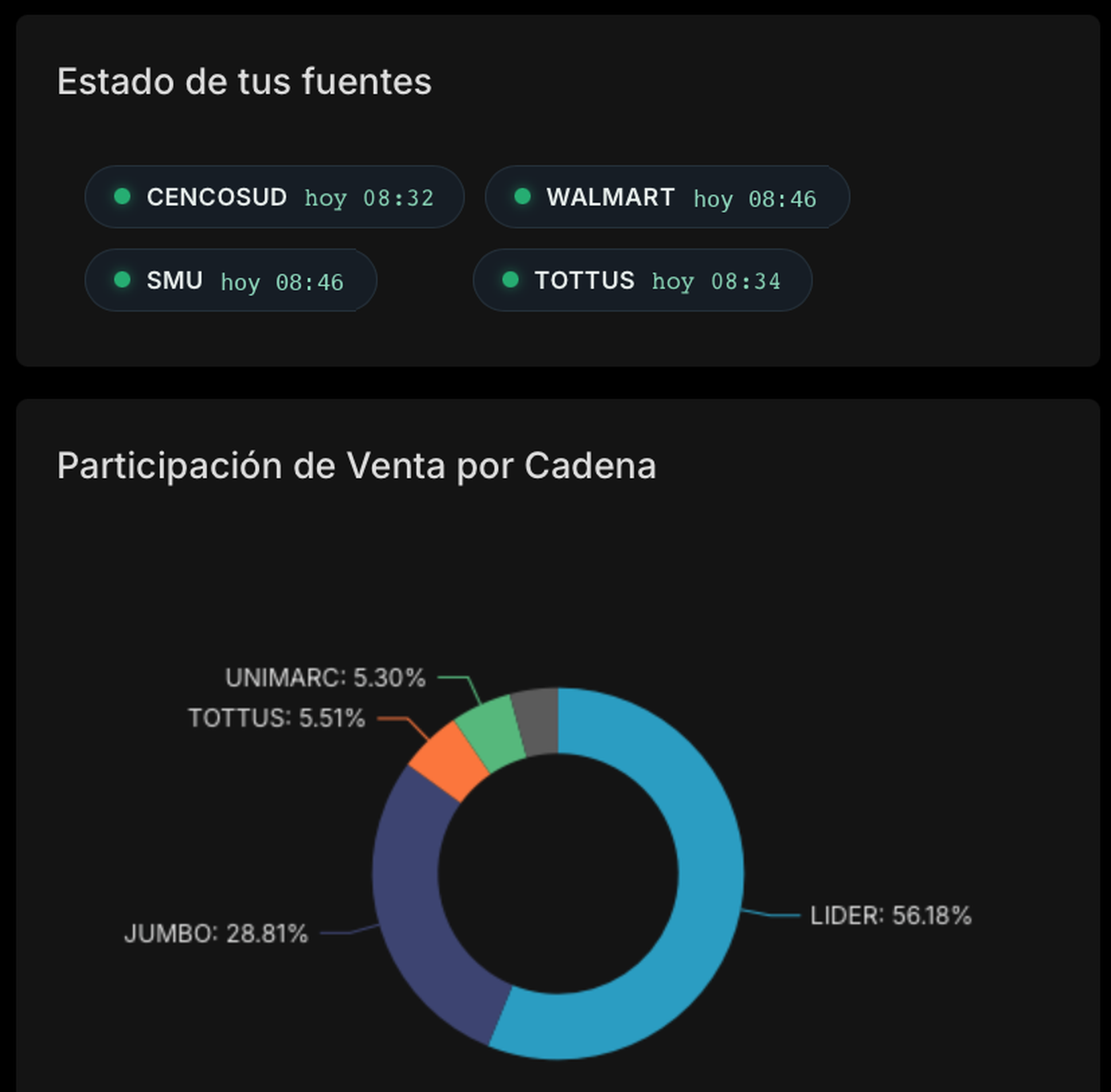 Dashboard de MidoRIA: estado de las fuentes al día y participación de venta por cadena