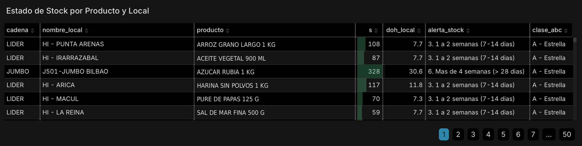 Tabla de MidoRIA: estado de stock por producto y local, con días de cobertura y alertas de urgencia